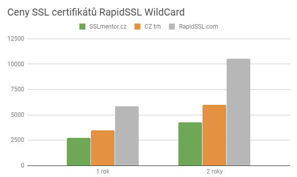 Porovnání cena RapidSSL Wildcard certifikátu Porovnání cen RapidSSL Wildcard certifikátu