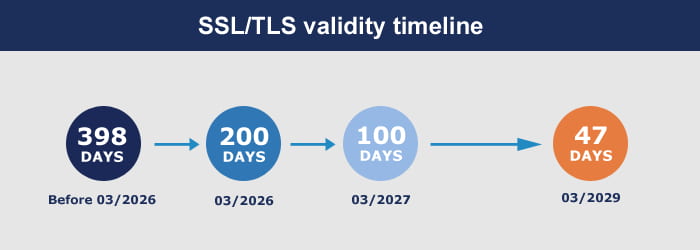 Zkracování platnosti SSL certifikátů